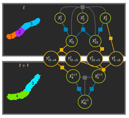 A graphical model