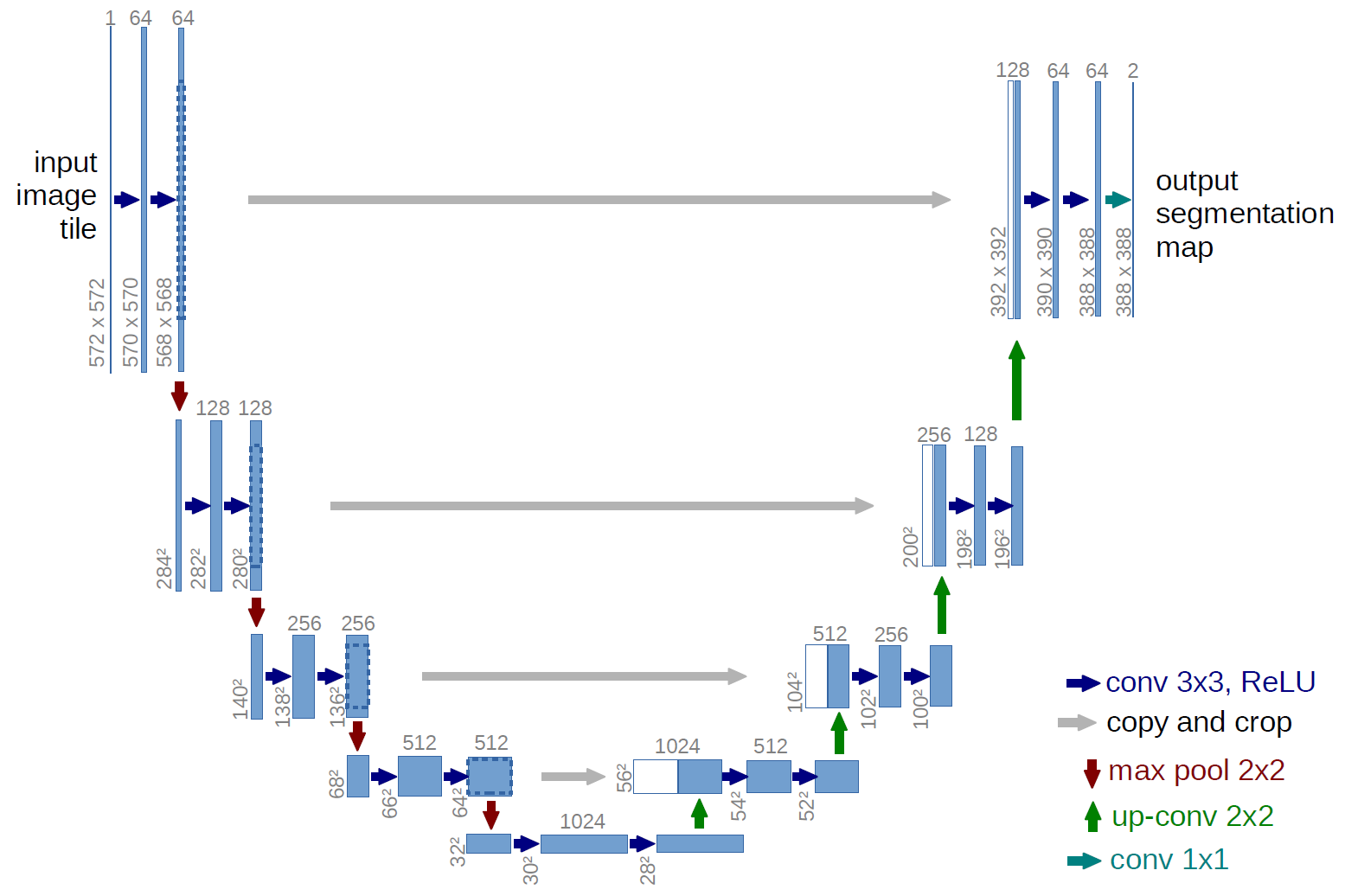 Unet Architecture